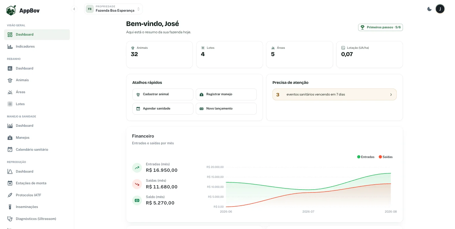 Painel do AppBov com animais, lotes, áreas, lotação, atalhos, eventos sanitários vencendo e o financeiro do mês