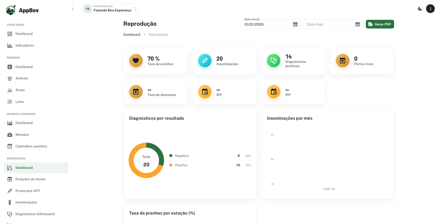 Painel de reprodução do AppBov com taxa de prenhez, inseminações e diagnósticos por resultado
